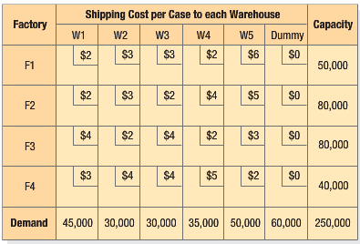 Shipping Cost per Case to each Warehouse Factory Capacity W1 W2 W3 W4 W5 Dummy $2 $3 $3 $2 $6 so F1 50,000 $2 $3 $2 $4 $