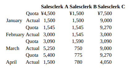 Salesclerk A Salesclerk B Salesclerk C ¥1,500 Quota ¥4,500 ¥7,500 January Actual 1,500 Quota 1,545 1,500 9,000 1,545 