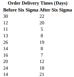 Order Delivery Times (Days) Before Six Sigma After Six Sigma 22 30 12 20 11 5 13 8 26 19 14 8 16 20 12 24 18 14 21 