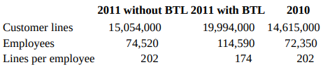 2011 without BTL 2011 with BTL 2010 Customer lines Employees Lines per employee 19,994,000 14,615,000 72,350 202 15,054,
