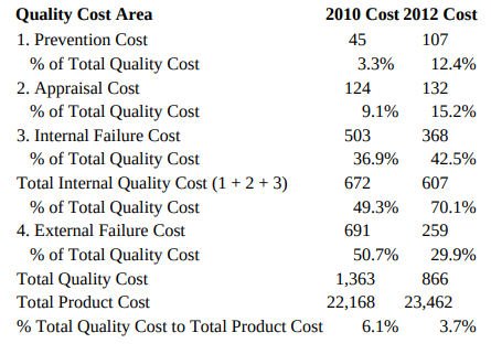 Quality Cost Area 2010 Cost 2012 Cost 107 1. Prevention Cost 45 % of Total Quality Cost 2. Appraisal Cost % of Total Qua