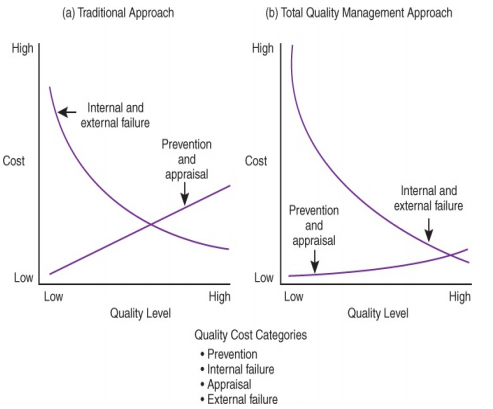 (a) Traditional Approach (b) Total Quality Management Approach High High Internal and external failure Prevention and Co