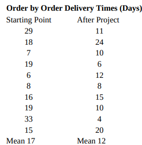 Order by Order Delivery Times (Days) After Project Starting Point 29 11 18 24 10 19 6 12 8 16 15 19 10 33 4 15 20 Mean 1