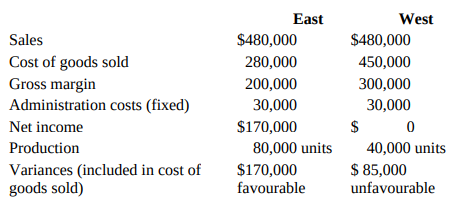 East West $480,000 $480,000 Sales Cost of goods sold Gross margin Administration costs (fixed) 280,000 450,000 200,000 3