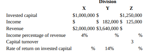 Division х Invested capital $1,000,000 $ $1,250,000 $ 182,000 $ 125,000 Income Revenue Income percentage of revenue Cap