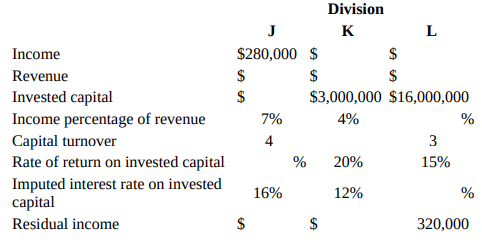 Division J K $280,000 $ Income 2$ Revenue Invested capital $3,000,000 $16,000,000 Income percentage of revenue Capital t