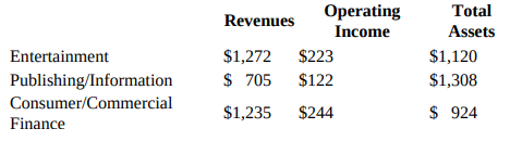 Operating Income Total Revenues Assets $1,272 $ 705 Entertainment $223 $1,120 $1,308 $122 Publishing/Information Consume