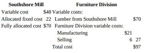 Southshore Mill Furniture Division $48 Variable costs: Allocated fixed cost 22 Lumber from Southshore Mill Fully allocat