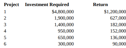 Project Investment Required Return $1,200,000 $4,800,000 1,900,000 2 3 627,000 182,000 152,000 1,400,000 950,000 650,000