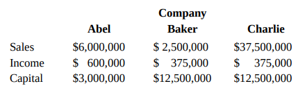 Company Baker Charlie Abel Sales Income Capital $6,000,000 $ 2,500,000 $37,500,000 $ 375,000 $ 600,000 $ 375,000 $3,000,