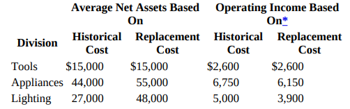 Average Net Assets Based Operating Income Based On On* Historical Replacement Historical Replacement Cost Division Cost 