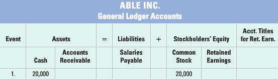 ABLE INC. General Ledger Accounts Acct. Titles for Ret. Earn. Stockholders' Equity Liabilities Event Assets Retained Com