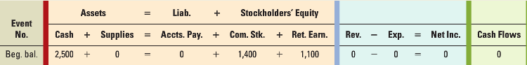 Stockholders' Equity Liab. %3D Assets Event No. + Ret. Earn. Cash + Supplies Accts. Pay. + Com. Stk. Exp. Net Inc. Cash 
