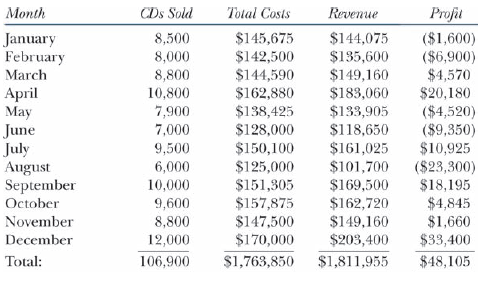 Month CDs Sold Total Costs Revenue Profit $145,675 $144,075 ($1,600) ($6,900) $4,570 January February March 8,500 8,000 
