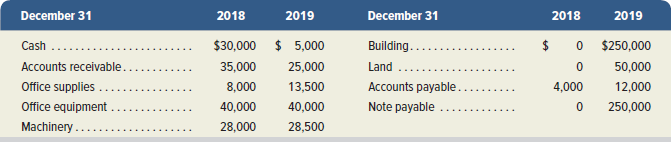 December 31 December 31 2018 2019 2019 2018 O $250,000 50,000 12,000 250,000 $30,000 $ 5,000 25,000 Building.... Land Ac