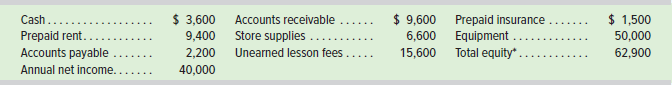 $ 3,600 Accounts receivable 9,400 2,200 40,000 $ 9,600 6,600 15,600 Prepaid insurance Equipment Total equity*. $ 1,500 C