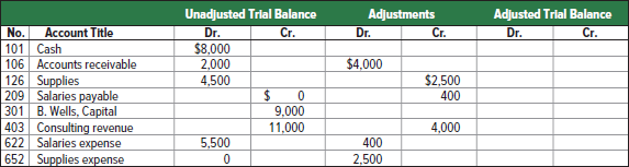 Unadjusted Trial Balance Dr. Adjusted Trial Balance Dr. Adjustments Cr. Account Title No. 101 Cash 106 Accounts receivab