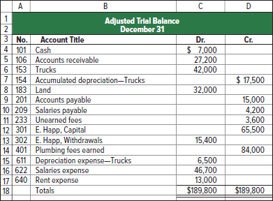 A Adjusted Trial Balance December 31 2 3 No. 4 101 Cash 5 106 Accounts receivable 6 153 Trucks 7 154 Accumulated depreci