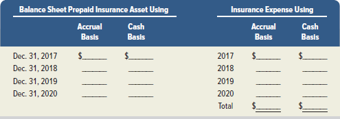 Balance Sheet Prepald Insurance Asset Using Insurance Expense Using Accrual Basis Accrual Basis Cash Basis Cash Basis $.