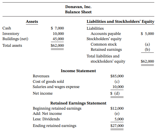 Donavan, Inc. Balance Sheet Liabilities and Stockholders' Equity Assets $ 7,000 Cash Liabilities $ 5,000 Inventory Build