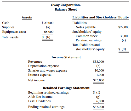 Oway Corporation. Balance Sheet Liabilities and Stockholders' Equity Assets $ 29,000 (a) Liabilities Notes payable Stock