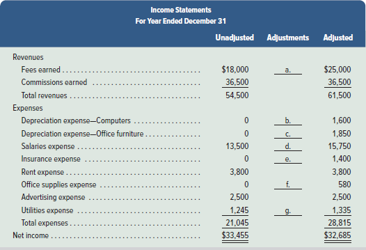 Income Statements For Year Ended December 31 Unadjusted Adjustments Adjusted Revenues Fees earned. $18,000 $25,000 Commi