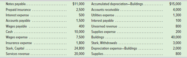 Accumulated depreciation-Buildings.. Accounts receivable Notes payable.... Prepaid insurance Interest expense Accounts p