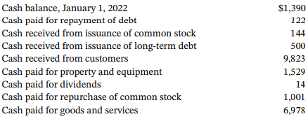 Cash balance, January 1, 2022 Cash paid for repayment of debt Cash received from issuance of common stock Cash received 