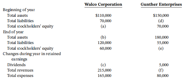 Gunther Enterprises Walco Corporation Beginning of year Total assets $110,000 $150,000 Total liabilities (d) 70,000 Tota