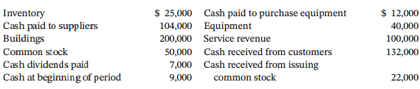 $ 25,000 Cash paid to purchase equipment $ 12,000 40,000 100,000 132,000 Inventory Cash paid to suppliers 200,000 Servic