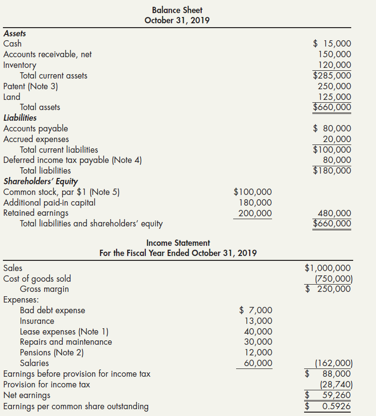 Balance Sheet October 31, 2019 Assets $ 15,000 150,000 120,000 $285,000 250,000 125,000 $660,000 Cash Accounts receivabl