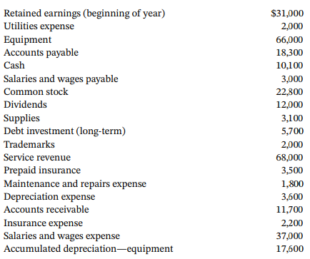 Retained earnings (beginning of year) Utilities expense Equipment Accounts payable $31,000 2,000 66,000 18,300 Cash 10,1