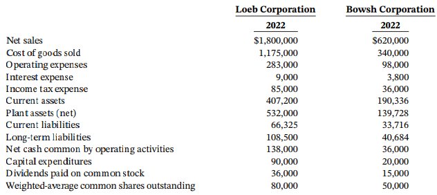 Loeb Corporation Bowsh Corporation 2022 2022 Net sales $1,800,000 $620,000 Cost of goods sold Operating expenses Interes