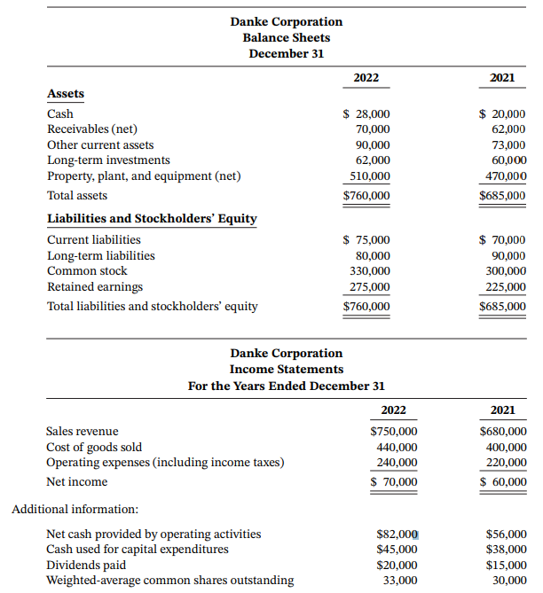 Danke Corporation Balance Sheets December 31 2022 2021 Assets $ 20,000 62,000 $ 28,000 70,000 Cash Receivables (net) Oth
