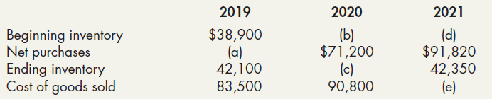 2019 2020 2021 (b) Beginning inventory Net purchases Ending inventory Cost of goods sold $38,900 (a) (d) $91,820 42,350 