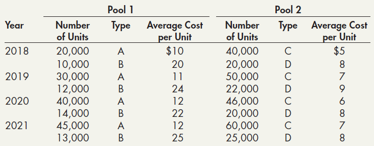 Pool 1 Pool 2 Average Cost per Unit Number Year Type Average Cost Number of Units Type of Units Unit per $10 $5 20,000 1