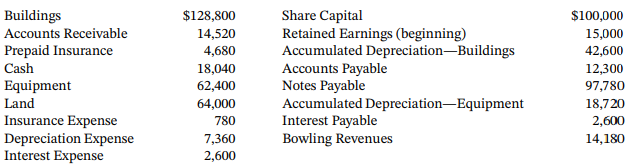 Share Capital Retained Earnings (beginning) Accumulated Depreciation-Buildings Accounts Payable Notes Payable Accumulate