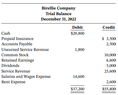 Birellie Company Trial Balance December 31, 2022 Debit Credit Cash $20,800 $ 3,500 2,500 Prepaid Insurance Accounts Paya