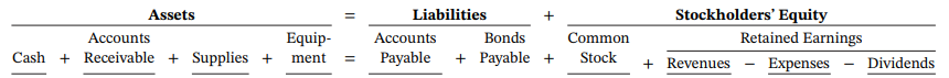 Stockholders' Equity Retained Earnings Assets Liabilities Bonds Equip- ment = Payable + Payable + Accounts Accounts Comm