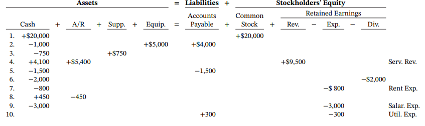 Stockholders' Equity = Liabilities + Assets Retained Earnings Accounts + Supp. + Equip. = Payable Common Exp. - Div. Cas