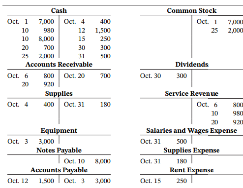 Common Stock Cash Oct. 1 Oct. 4 Oct, 1 7,000 400 7,000 1,500 10 980 12 25 2,000 10 8,000 15 250 20 700 30 300 500 25 2,0