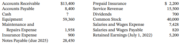 Prepaid Insurance Service Revenue Dividends Common Stock Salaries and Wages Expense Salaries and Wages Payable Retained 