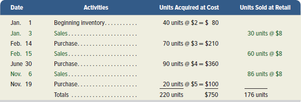 Activities Units Acquired at Cost 40 units @ $2 = $ 80 Units Sold at Retall Date Beginning inventory.. Jan. 30 units @ $