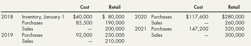 Retail Retail Cost Cost $ 80,000 2020 Purchases Sales 2021 Purchases Sales $117,600 $280,000 260,000 320,000 300,000 201