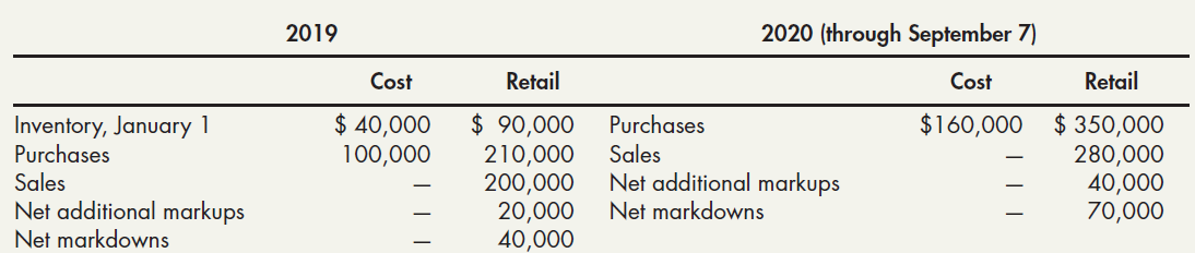 2020 (through September 7) 2019 Retail Retail Cost Cost $ 90,000 Purchases Sales Net additional markups Net markdowns $ 