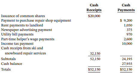 Cash Cash Receipts Payments Issuance of common shares $20,000 Payment to purchase repair shop equipment Rent payments to