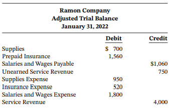 Ramon Company Adjusted Trial Balance January 31, 2022 Debit Credit $ 700 Supplies Prepaid Insurance Salaries and Wages P