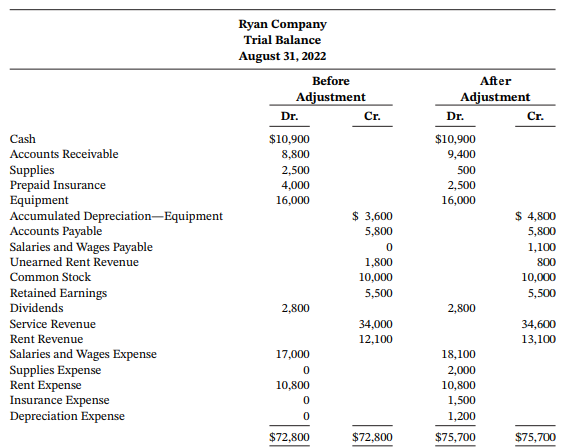 Ryan Company Trial Balance August 31, 2022 Before After Adjustment Adjustment Cr. Dr. Cr. Dr. Cash $10,900 $10,900 9,400