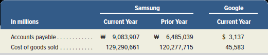Google Samsung Current Year Prior Year In millons Accounts payable. Cost of goods sold . Current Year W 6,485,039 120,27