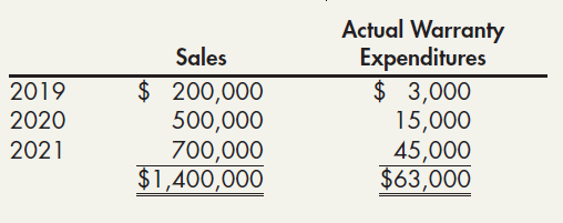 Actual Warranty Expenditures $ 3,000 15,000 45,000 $63,000 Sales $ 200,000 2019 2020 500,000 700,000 $1,400,000 2021 